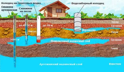 Бурение скважин на воду - провефессионально и недорого!