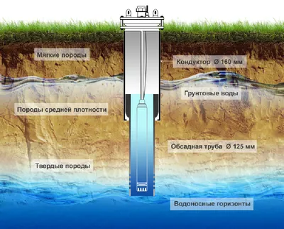 Бурение скважин на воду в Москве и Московской области - Водоподъем