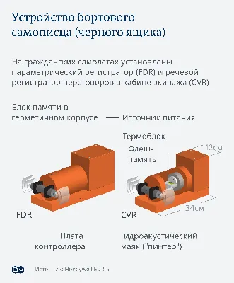 Как устроен «черный ящик» самолета