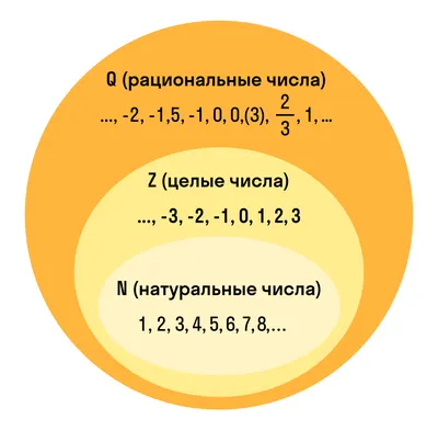 Какие числа называются Рациональными? Примеры и Определение