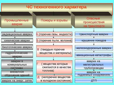 Презентация по ОБЖ на тему "«Чрезвычайные ситуации техногенного характера и  их общая характеристика».