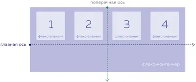 Позиционирование элементов в Bootstrap