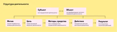 Стенд для школы ДЕЯТЕЛЬНОСТЬ ЧЕЛОВЕКА. ЕЕ СТРУКТУРА, РАЗНОВИДНОСТИ, 0,7*1м