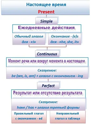 Quick Tip 60: Все 16 форм английских времен в одной таблице | Vocabulary  Booster