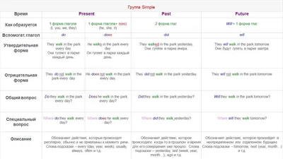 Учим все времена в английском - простое объяснение