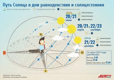 Летнее солнцестояние : приметы, значение и традиции