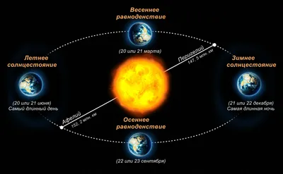 Летнее солнцестояние 2023 - дата, продолжительность, традиции - Lifestyle 24