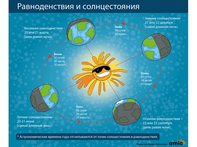 День весеннего равноденствия в 2024 году: какого числа, история, приметы