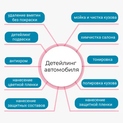 Что такое детейлинг? Все про автодетейлинг