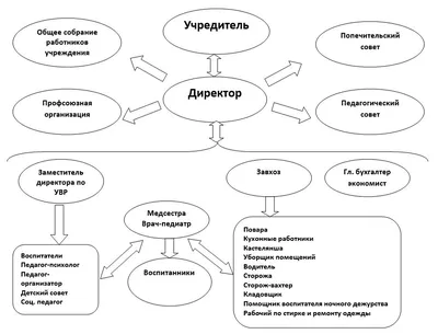 ГКОУ Павловский санаторный детский дом - Структура и органы управления  образовательной организацией