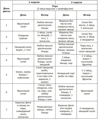 Яичная диета Магги меню 2 неделя | Диета на овсянке, Диета, Мотивация к  похудению