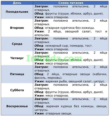 Диета Магги – обзор, виды, меню и отзывы | Диета на овсянке, Безлактозная  диета, Диета без углеводов