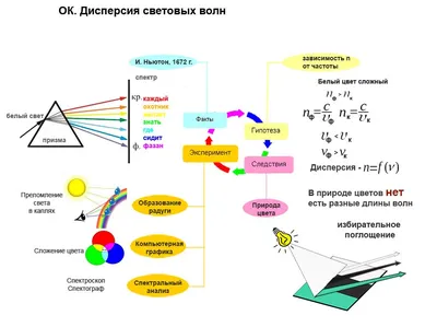 Дисперсия света | Физический класс