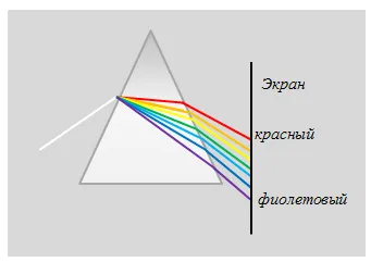 БШЭ}Дисперсия света представляет …» — создано в Шедевруме