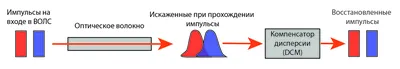 Глава 1. Световые волны - Урок 5. Дисперсия света