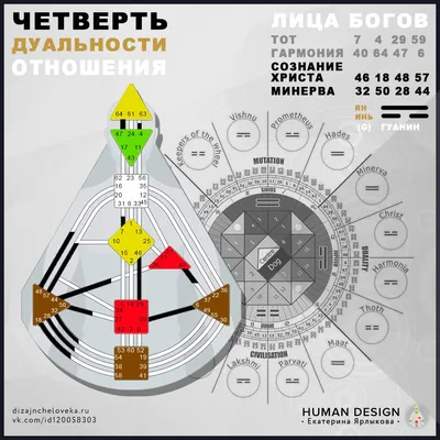 Сайт Your Human Design (Дизайн человека) - «Что такое ДЧ (дизайн человека)?  И как этот сайт помог мне понять себя?» | отзывы