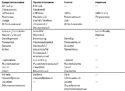 Шпаргалки для ЕГЭ по английскому языку 🏫 Skysmart