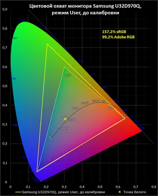 Обзор 32-дюймового 4К-монитора Samsung U32D970Q: настоящий профессионал /  Мониторы и проекторы