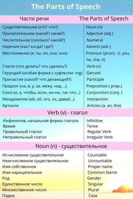 Части речи в английском языке, таблица. Названия и аббревиатура