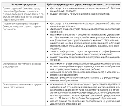 Организация приема (отчисления) воспитанников