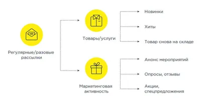 Создание рассылки: шаги и настройки — RuSender