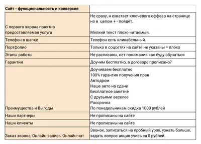 Маркетинговая стратегия продвижения автошколы, конкурентный анализ,  настройка рекламы.