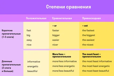 Степени сравнения прилагательных в английском языке ⬅️