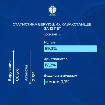 Данные о верующих казахстанцев | Религии в мире | Центр Н. Назарбаева по  развитию межконфессионального и межцивилизационного диалога