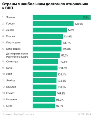 Госдолг США достиг $22 трлн. Это новый рекорд | РБК Инвестиции