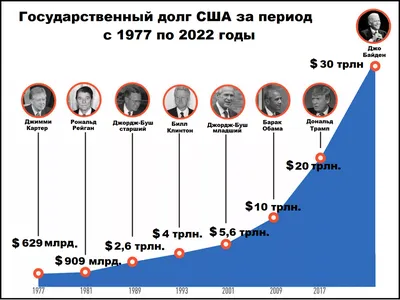 Что будет, если США перестанут выплачивать государственный долг