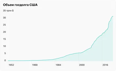 О чем на самом деле говорит госдолг США | InvestFuture