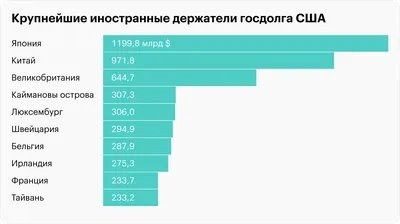 Долг Казахстана перед США продолжает расти. Инфографика | LS