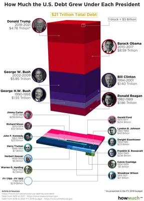 Госдолг США (кликабельно). | Пикабу