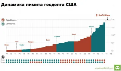 ДОЛГ В США и мире.