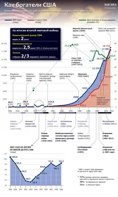 Государственный долг США 1934-2019