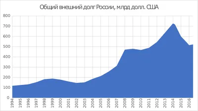 Глобальный долг — Клуб «Валдай»