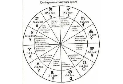 Дома в астрологии: как определить, значение и за что отвечают в натальной  карте, расшифровка в ведической астрологии Джйотиш