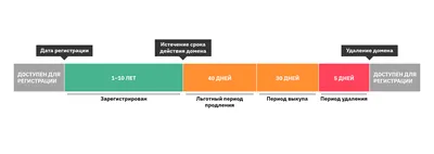 Панель управления доменами и поддоменами – Beget