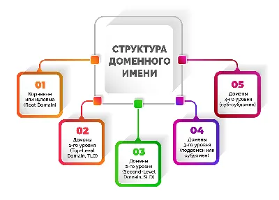 Домен: что это такое, определение, примеры, «правильное» имя сайта |  Unisender