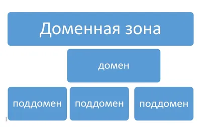 Домен - что это такое простыми словами и как зарегистрировать доменное имя