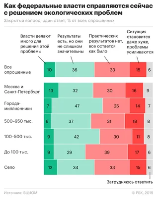 Экологи назвали самые грязные регионы России — РБК