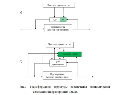 Экономическая безопасность предприятия: сущность, структура СЭБ — ОПОРА  РОССИИ - Московское городское отделение