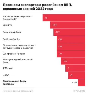 Прогнозы не сработали: почему экономика России избежала крутого пике | РБК  Тренды