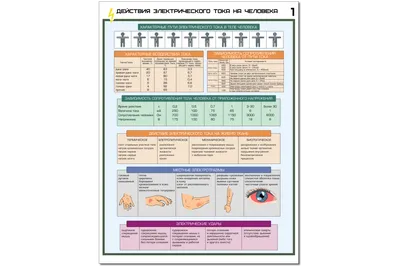 Плакат Действия электрического тока на человека