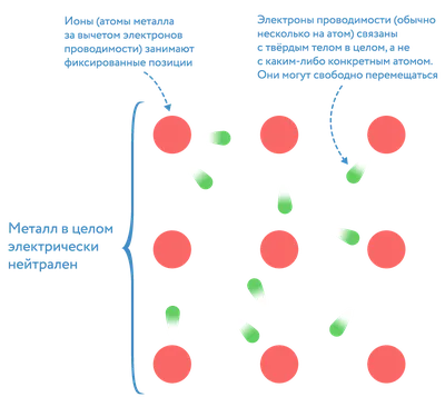 8 класс. Урок № 28. Электрический ток. Источники электрического тока - ОК 8  кл - Опорные конспекы - Каталог статей - Физика СШ № 38 г. Гомеля