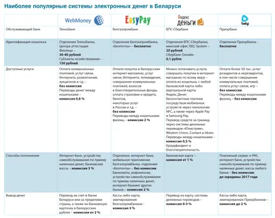 Зачем нужны электронные деньги? | Банки и финансы | Журнал "Экономика  Беларуси"