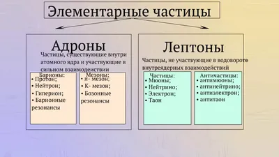 Периодическая система элементарных частиц