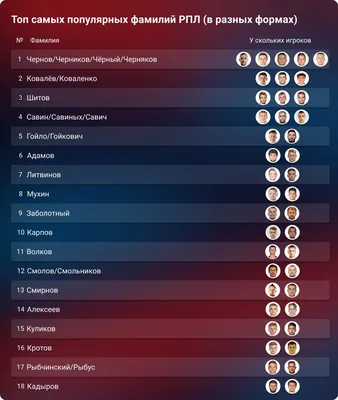 Популярные имена и фамилии в городах-миллионниках России