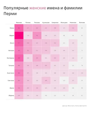 Самые распространённые фамилии в Кишинёве и северном регионе Молдовы