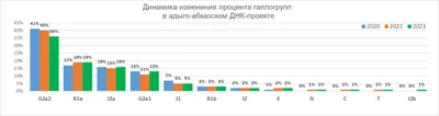 ДНК-генеалогия и адыгские фамилии * 